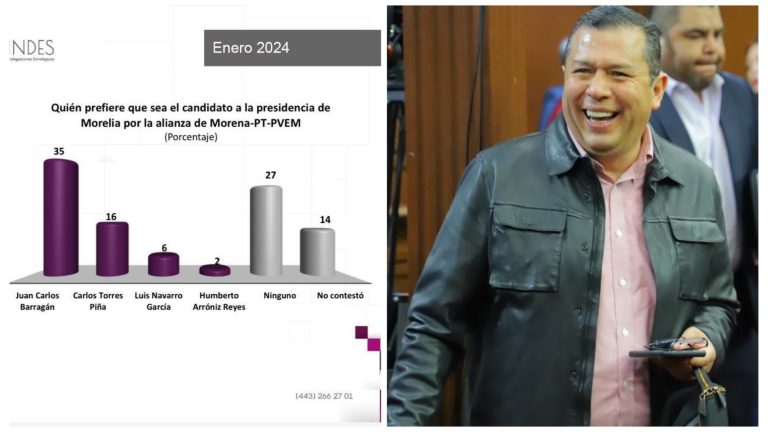 Según encuesta de INDES, Juan Carlos Barragán es el favorito de Morena en Morelia