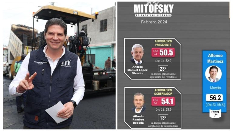 Alfonso Martínez, entre los 10 mejores alcaldes del país: Mitofsky